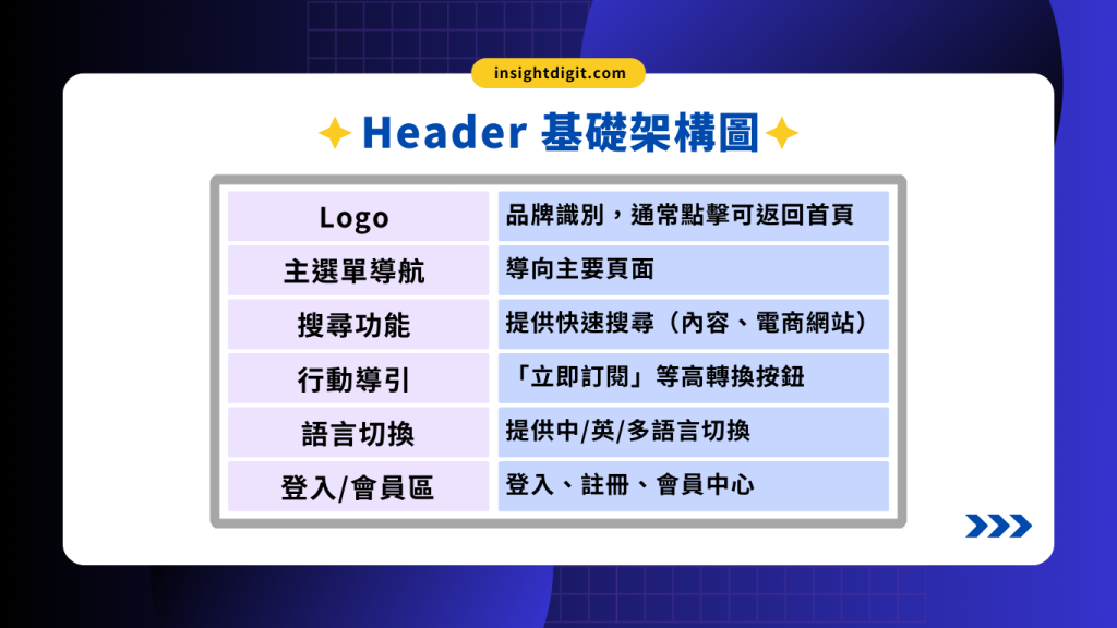 Header 基礎架構圖