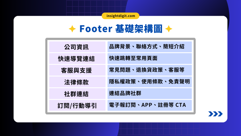 Footer 基礎架構圖