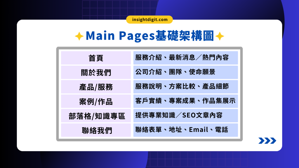 Main Pages基礎架構圖