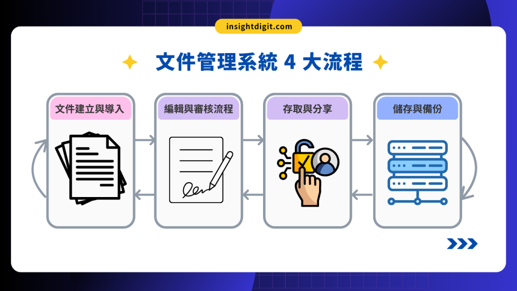 文書管理システム導入の4つの主要プロセス