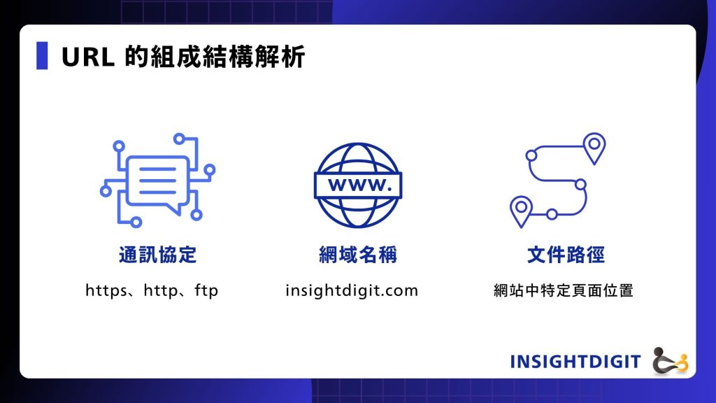 URL 的組成結構包含三部分：通訊協定（https、http、ftp）、網域名稱（如 insightdigit.com）、以及文件路徑（指定網站中特定頁面位置）。