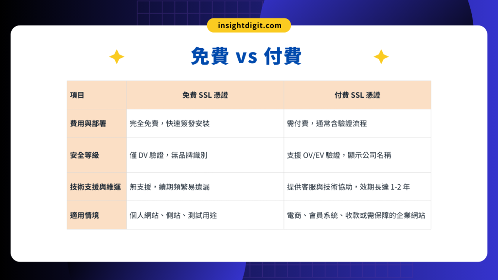 免費 SSL 憑證與付費 SSL 憑證比較：費用部署、驗證等級、技術支援與適用情境差異