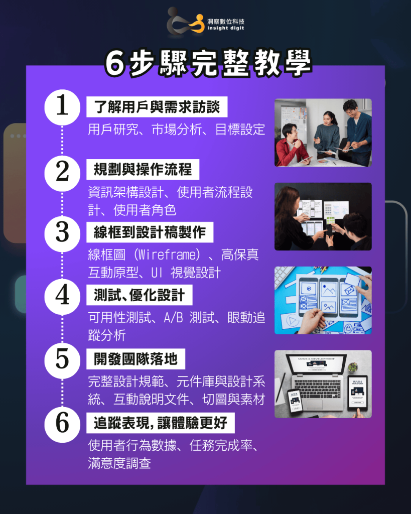 UI/UX 設計實戰流程 6 步驟資訊圖表，包含了解用戶、規劃操作流程、線框設計、測試優化、開發落地與追蹤表現。
