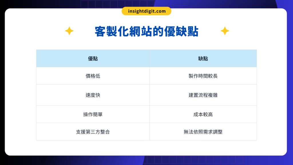 客製化網站的優缺點比較表