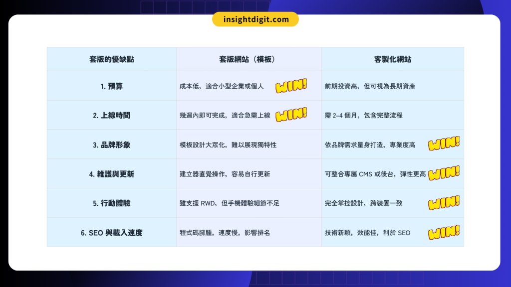 套版網站與客製化網站比較表