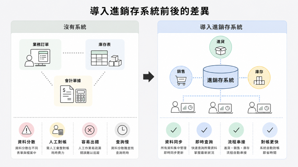 導入進銷存系統前後差異比較，從資料分散轉為庫存同步、即時查詢與流程串接