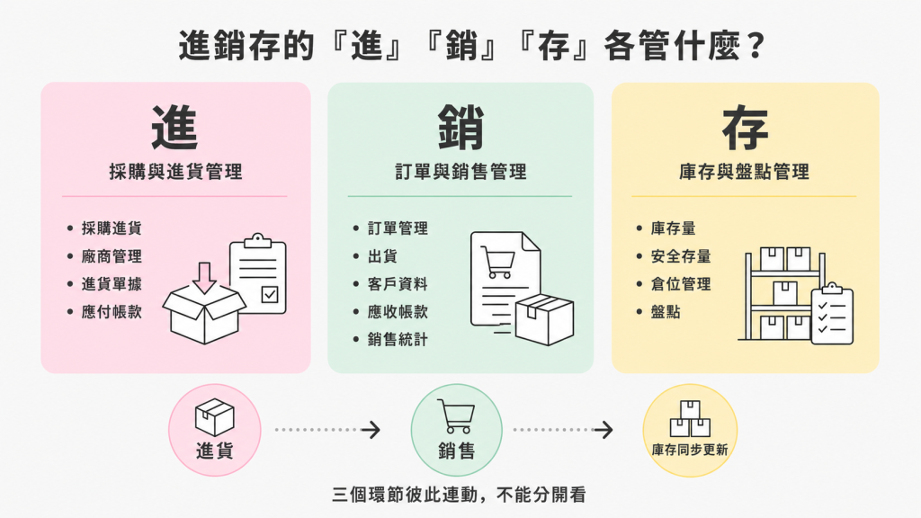 進銷存系統功能說明，進代表採購與進貨，銷代表訂單與銷售，存代表庫存與盤點管理