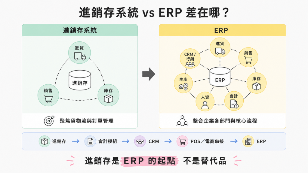 進銷存系統與 ERP 差異說明，進銷存聚焦進貨銷售庫存，ERP 整合企業各部門流程