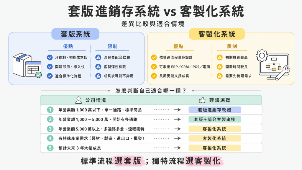 套版進銷存系統與客製化進銷存系統差異比較，說明不同公司情境適合的系統選擇