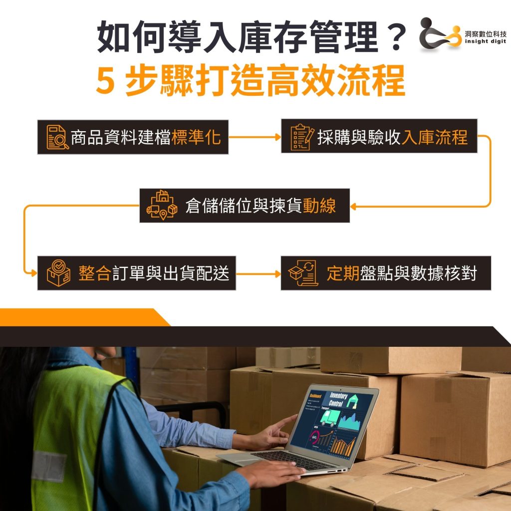 建立高效庫存管理流程的5個步驟：商品資料標準化、採購入庫、儲位規劃、訂單整合、定期盤點。