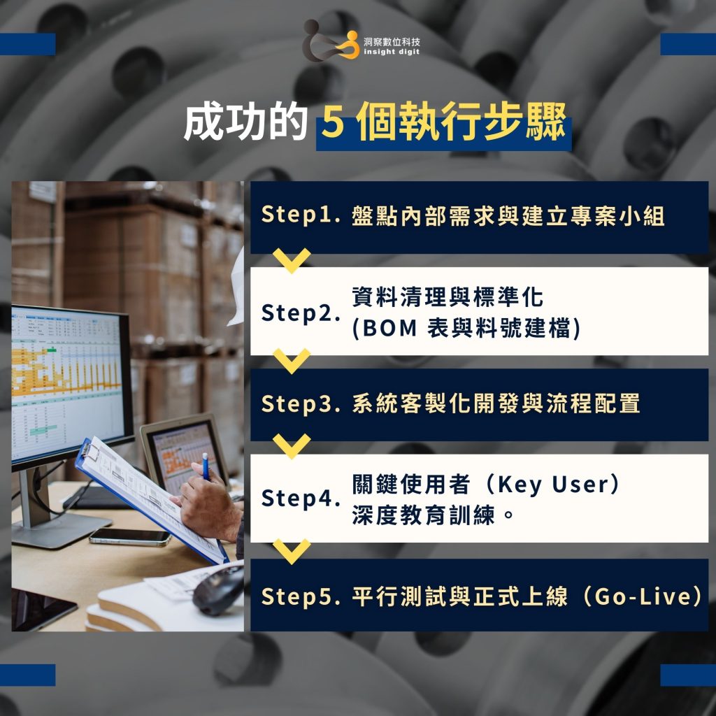 成功導入製造業ERP的5個執行步驟流程圖:1. 盤點需求、2. 資料標準化與BOM表建檔、3. 客製化開發、4. Key User 教育訓練、5. 正式上線 Go-Live。