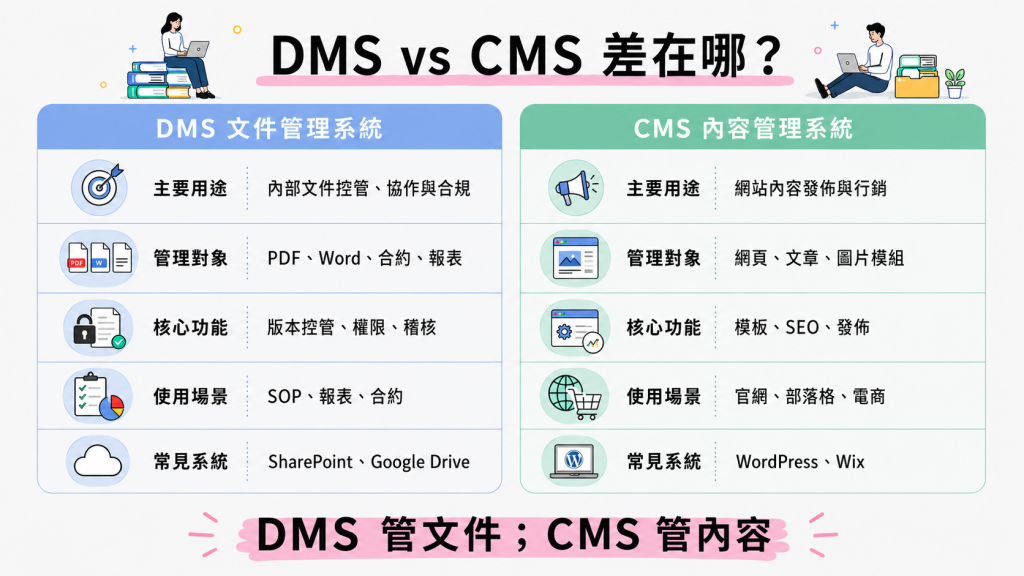 DMS 文件管理系統與 CMS 內容管理系統差異比較，說明用途、管理對象、核心功能與常見系統