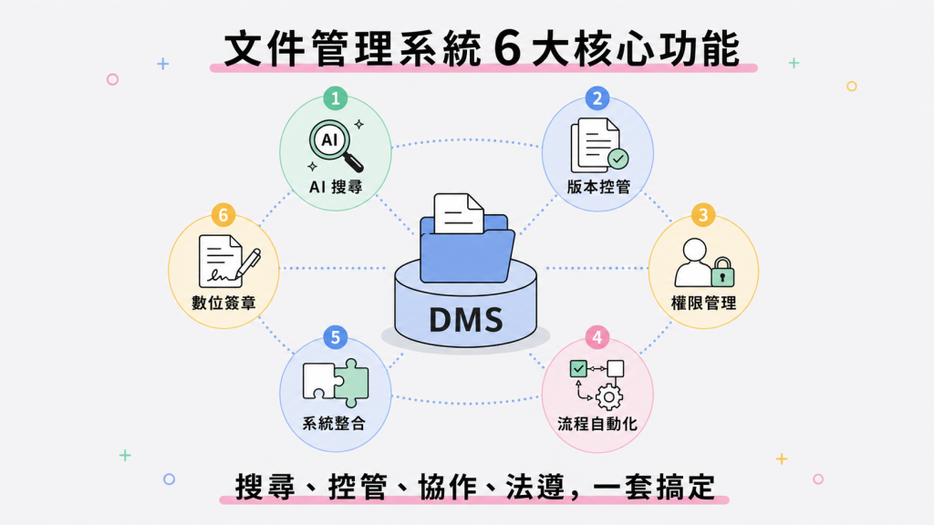 文件管理系統 6 大核心功能，包含 AI 搜尋、版本控管、權限管理、流程自動化、系統整合與數位簽章