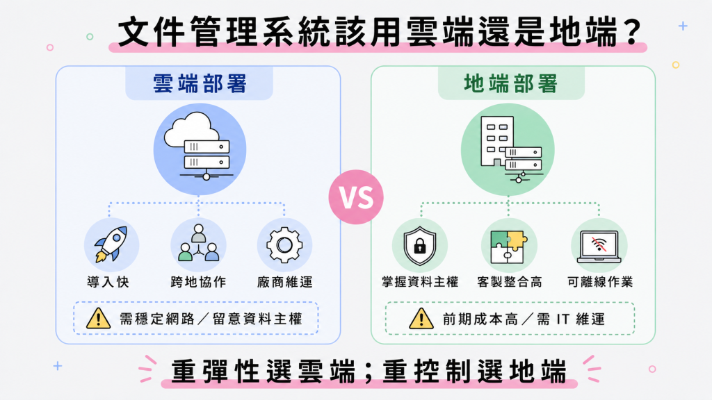文件管理系統雲端部署與地端部署比較，說明導入速度、跨地協作、資料主權與 IT 維運差異