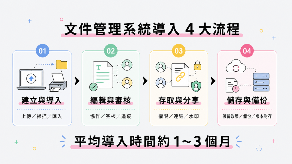 文件管理系統導入 4 大流程，包含建立與導入、編輯與審核、存取與分享、儲存與備份